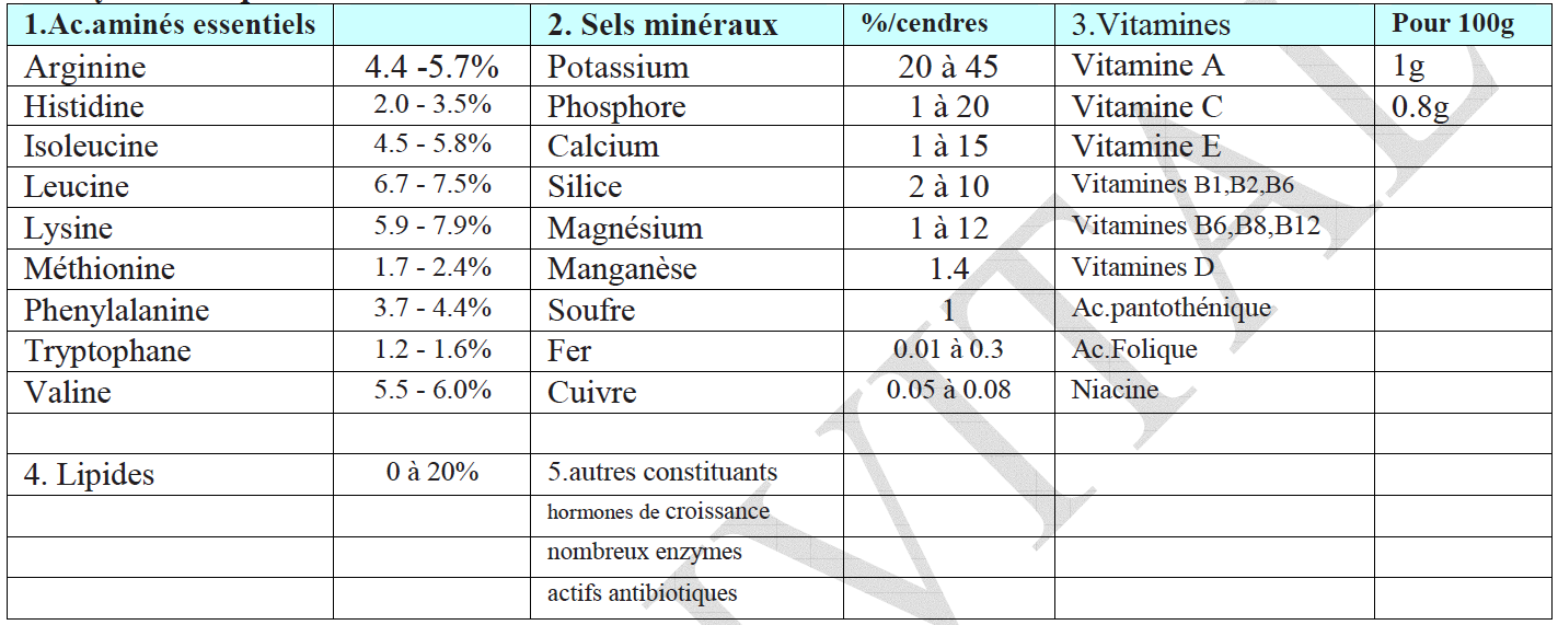 Analyse chimique fine pollen lactofermenté